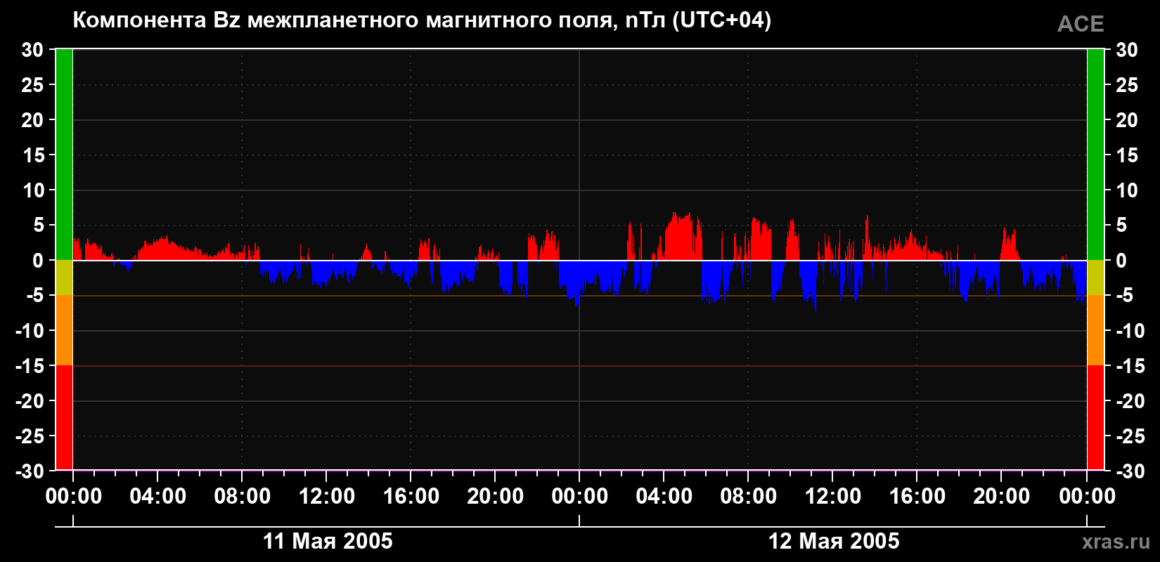 Компонента Bz магнитного поля солнечного ветра