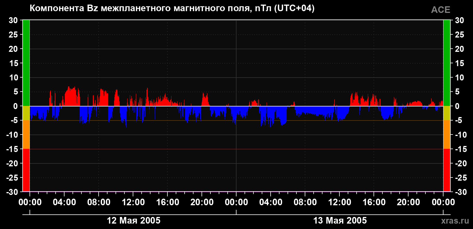 Компонента Bz магнитного поля солнечного ветра