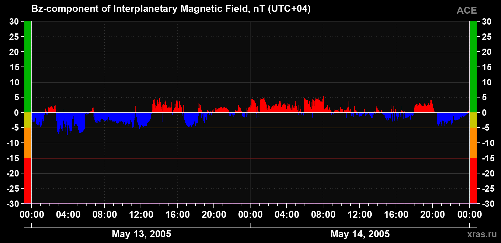 The Bz component of the solar wind magnetic field