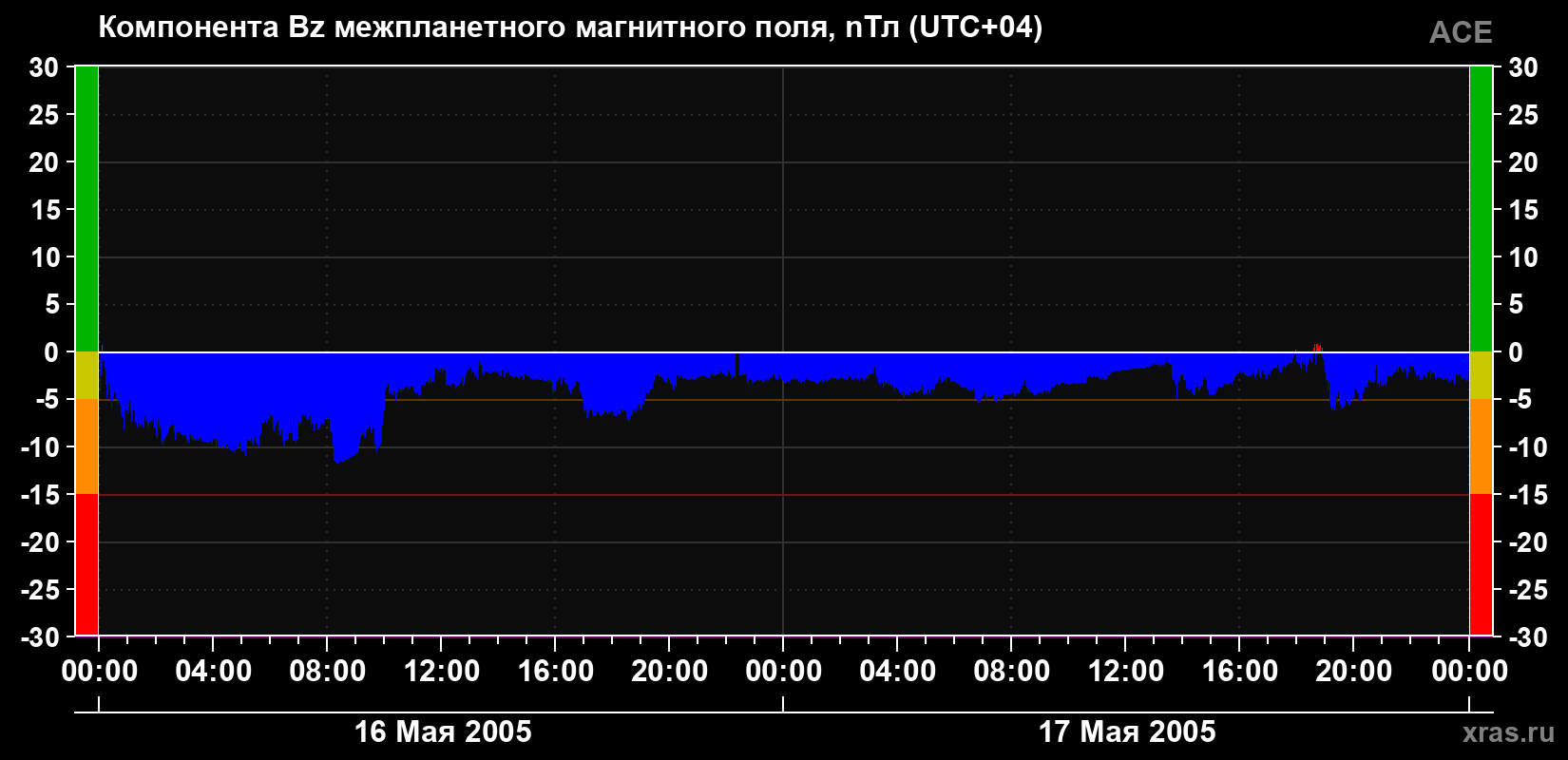 Компонента Bz магнитного поля солнечного ветра