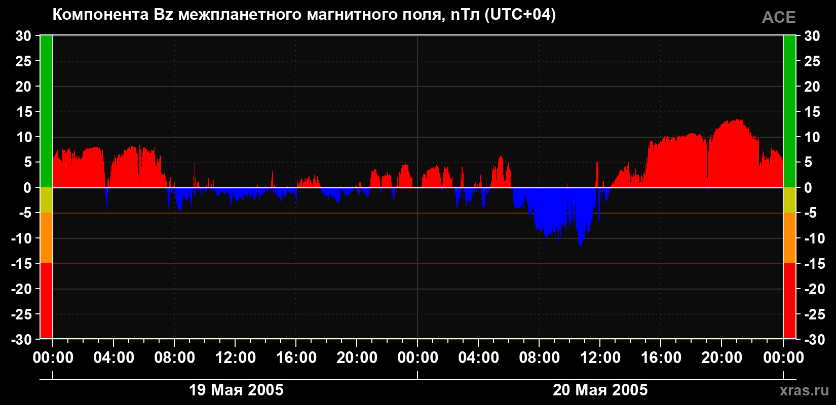 Компонента Bz магнитного поля солнечного ветра