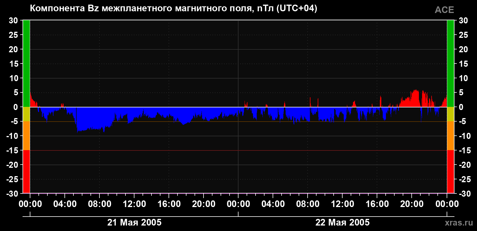 Компонента Bz магнитного поля солнечного ветра