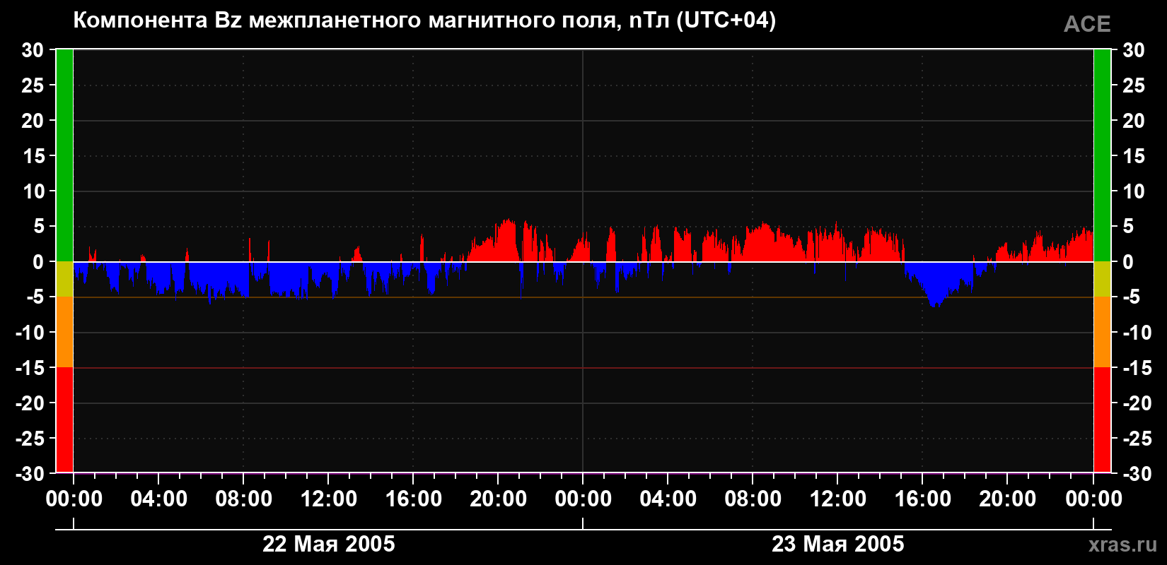 Компонента Bz магнитного поля солнечного ветра