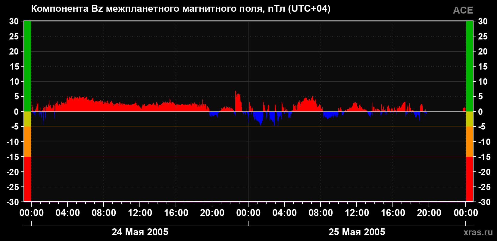 Компонента Bz магнитного поля солнечного ветра