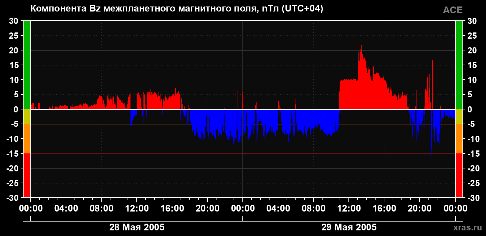 Компонента Bz магнитного поля солнечного ветра