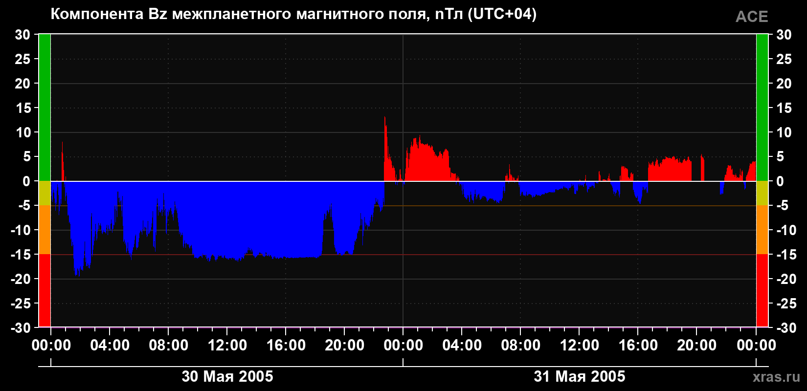 Компонента Bz магнитного поля солнечного ветра