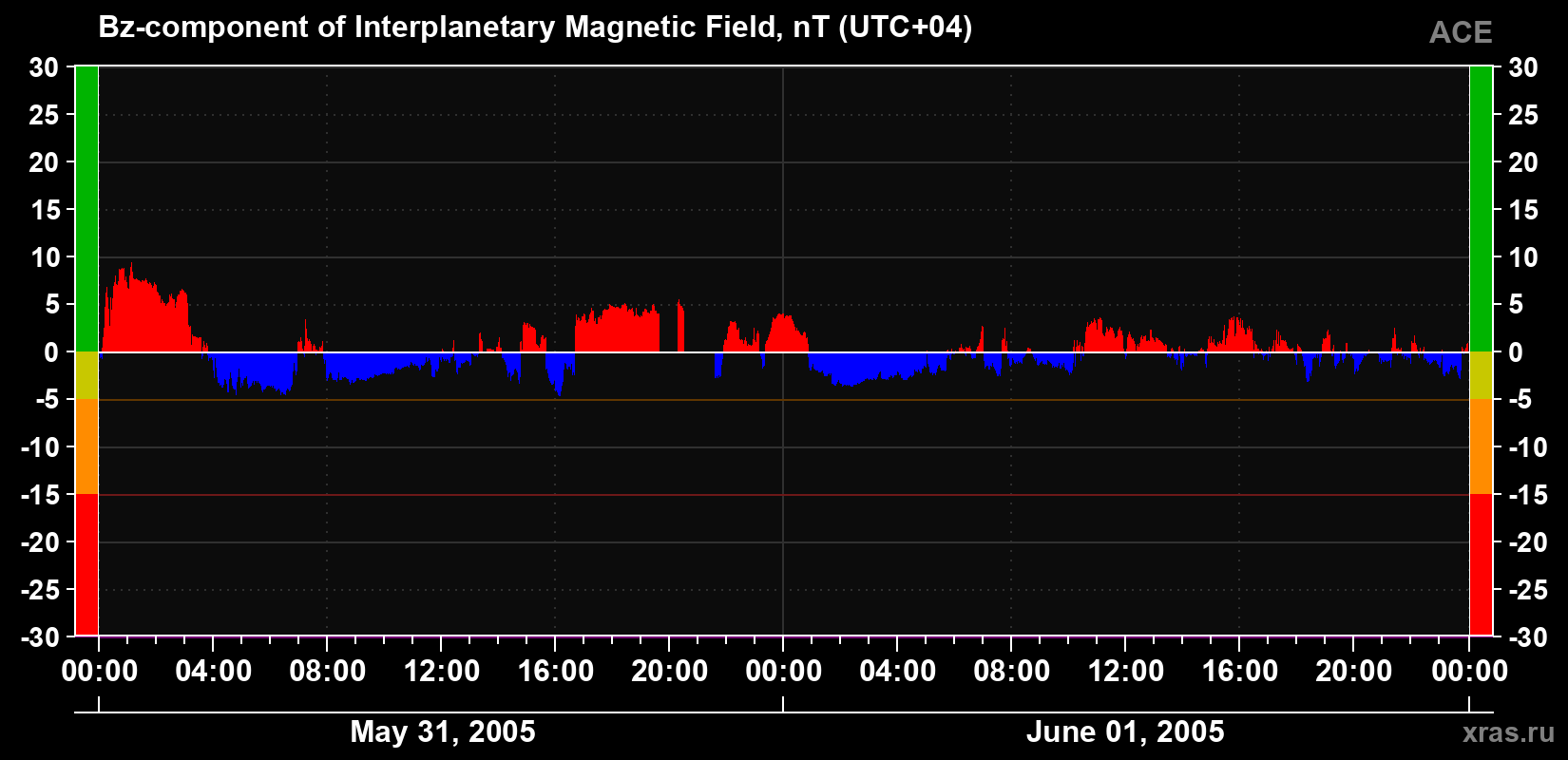 The Bz component of the solar wind magnetic field