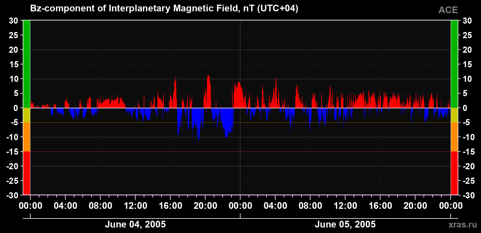 The Bz component of the solar wind magnetic field