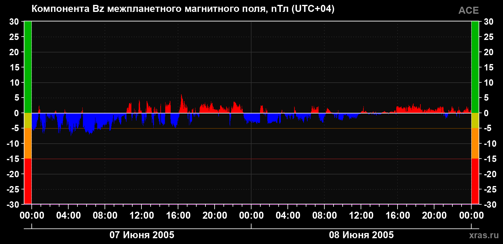 Компонента Bz магнитного поля солнечного ветра
