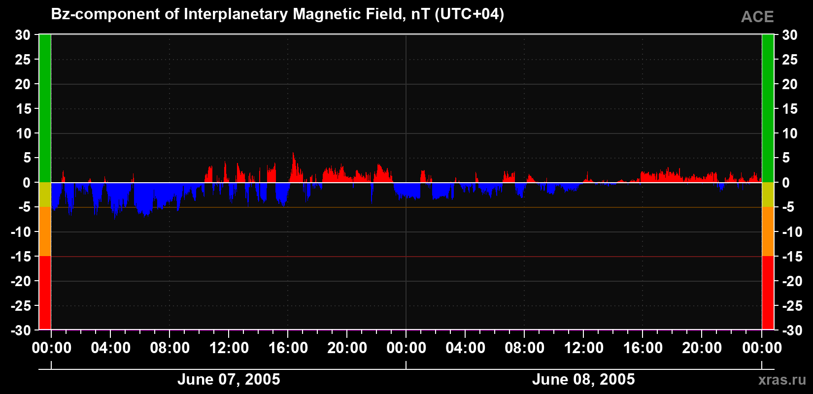 The Bz component of the solar wind magnetic field