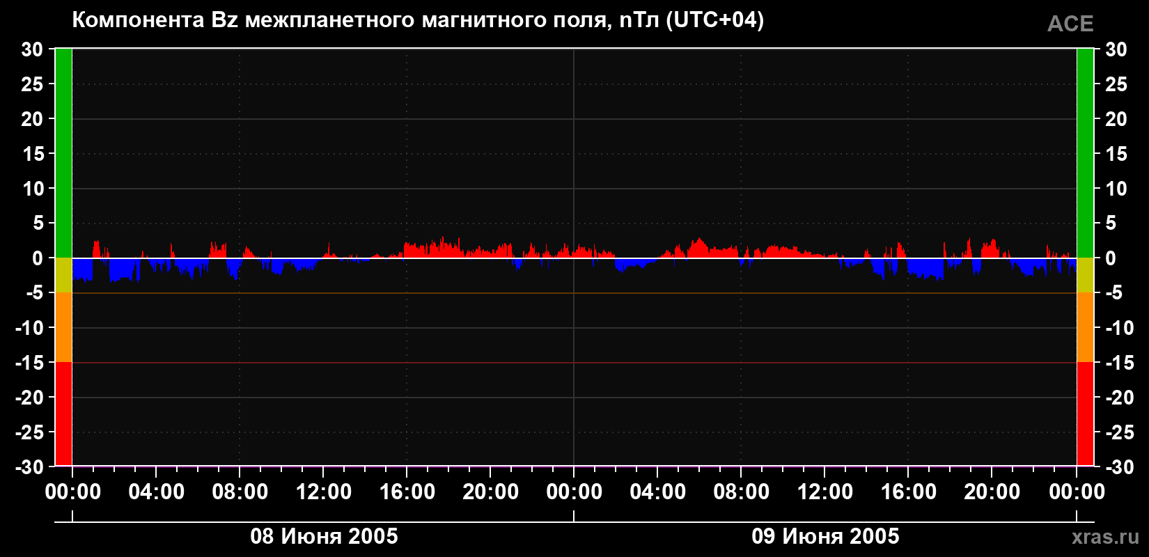 Компонента Bz магнитного поля солнечного ветра