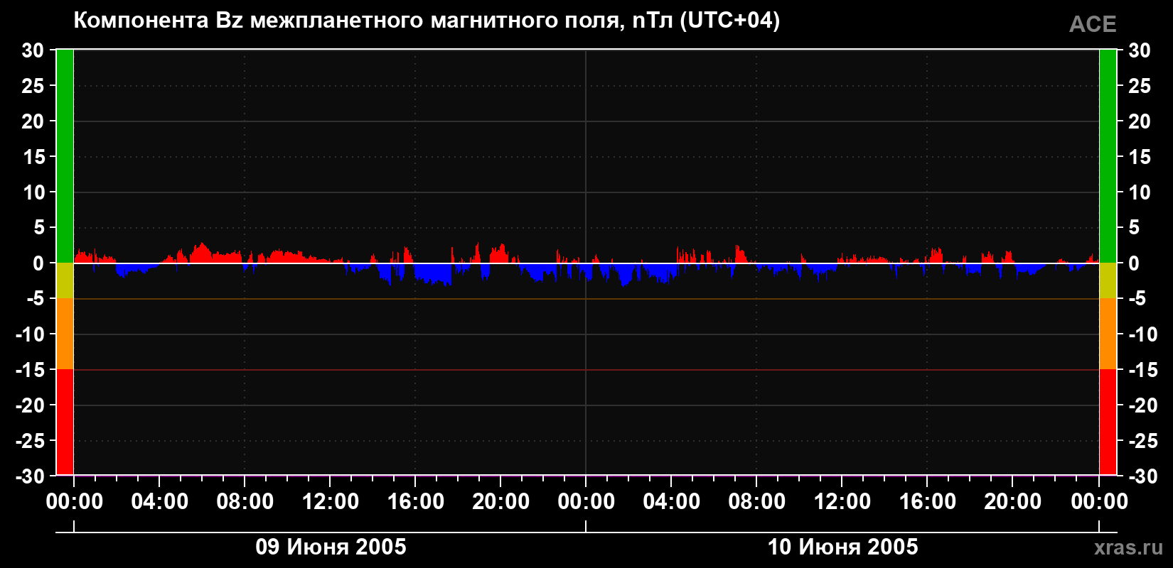 Компонента Bz магнитного поля солнечного ветра