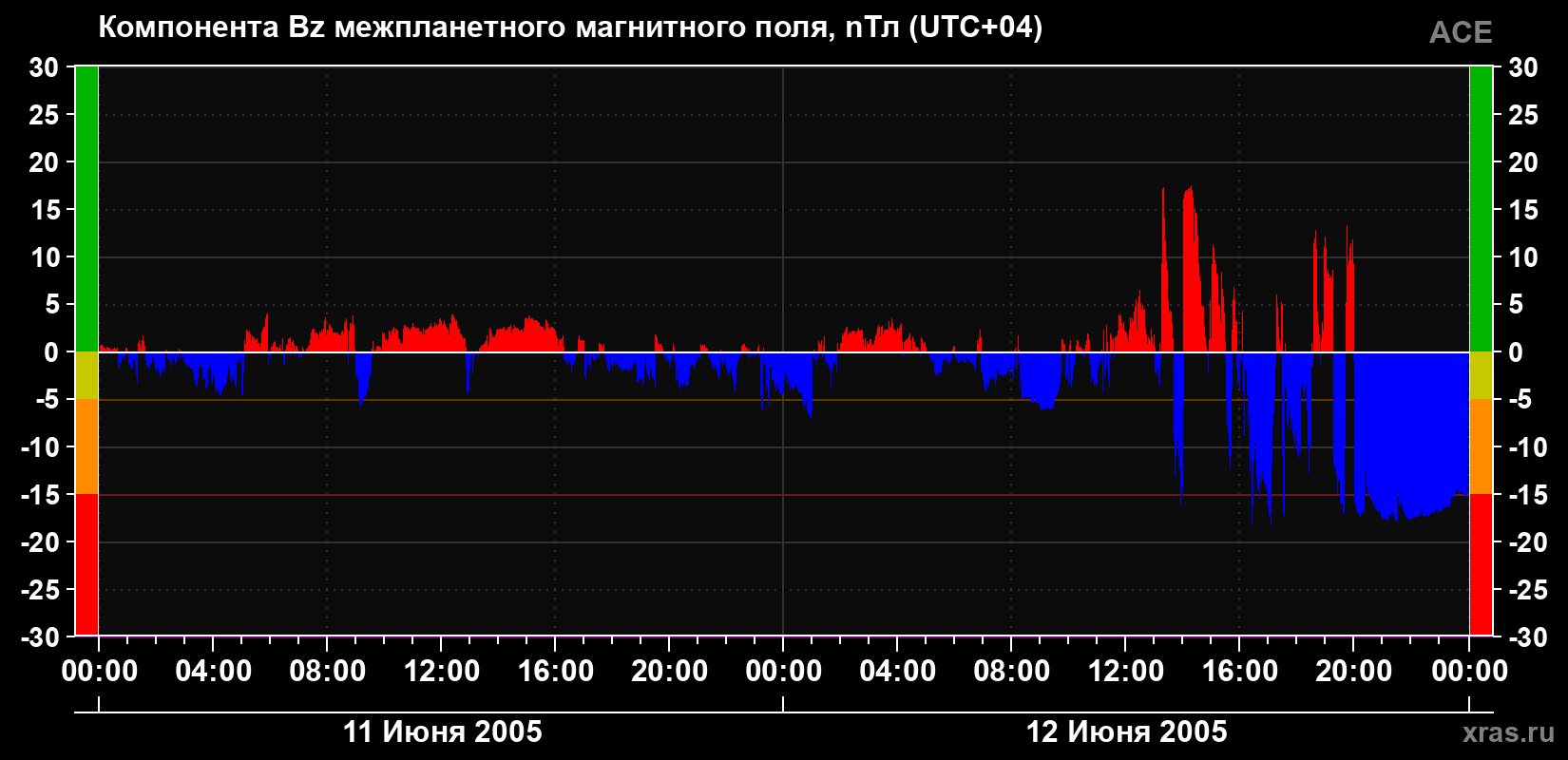 Компонента Bz магнитного поля солнечного ветра