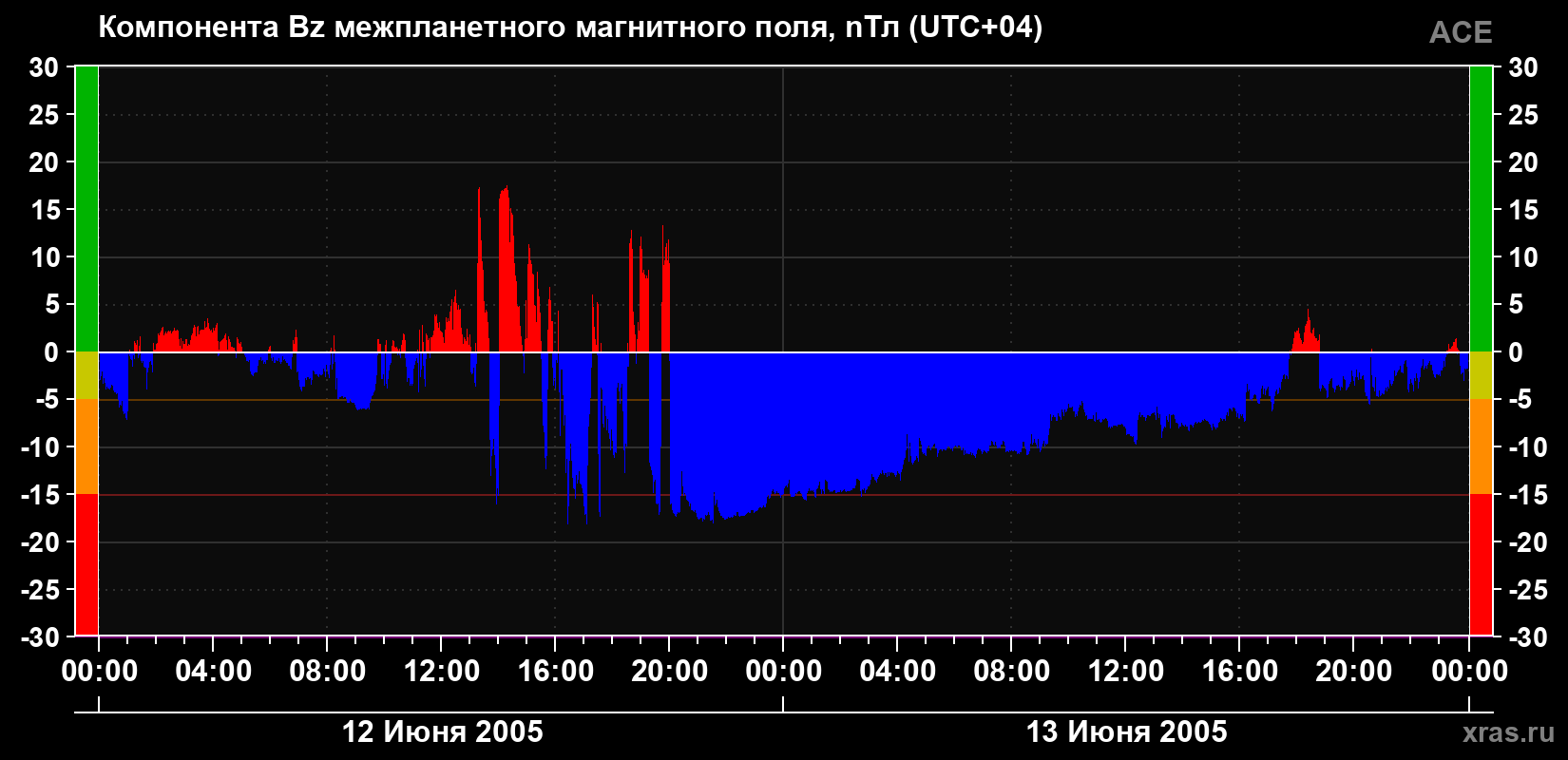 Компонента Bz магнитного поля солнечного ветра
