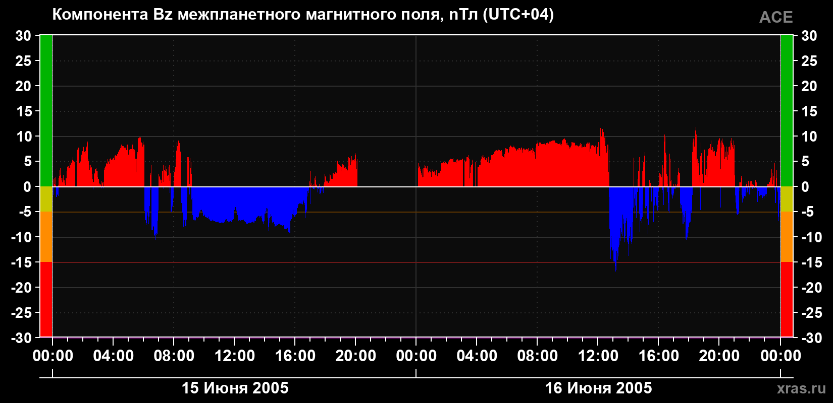 Компонента Bz магнитного поля солнечного ветра