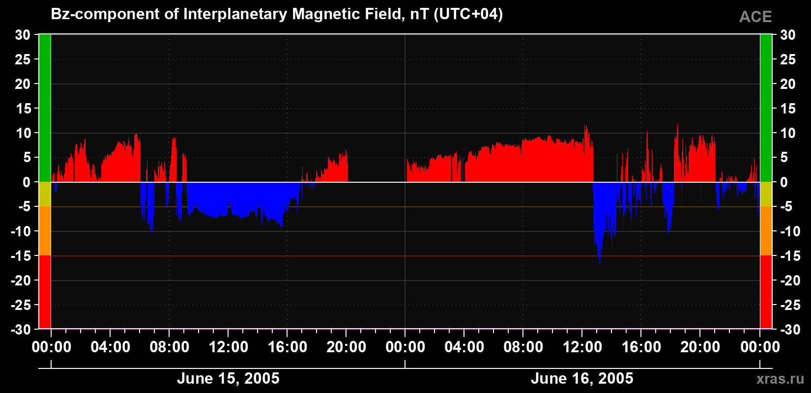 The Bz component of the solar wind magnetic field