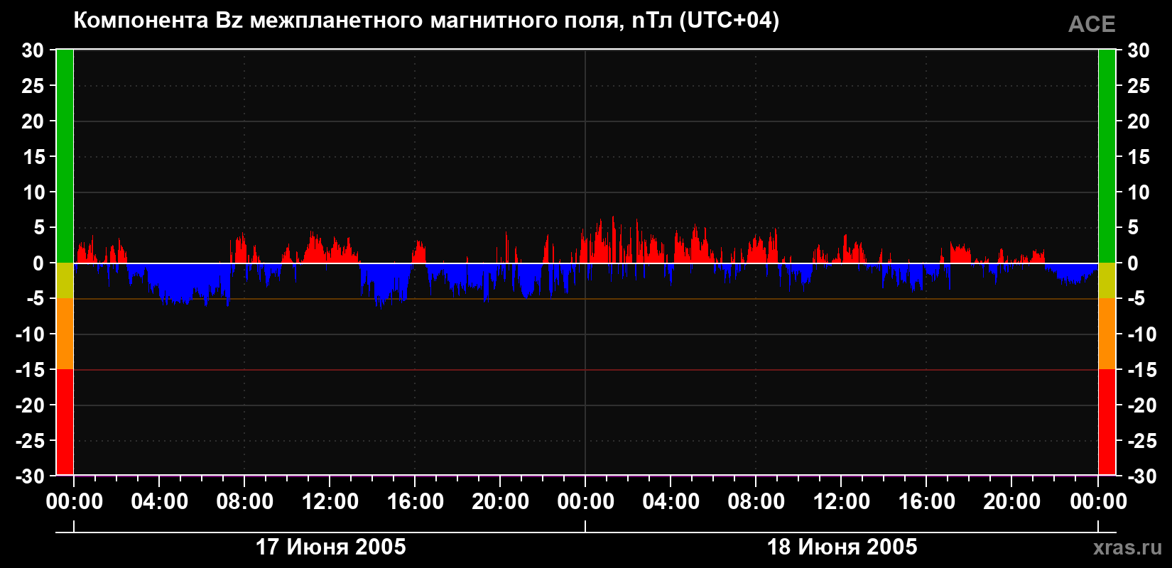 Компонента Bz магнитного поля солнечного ветра