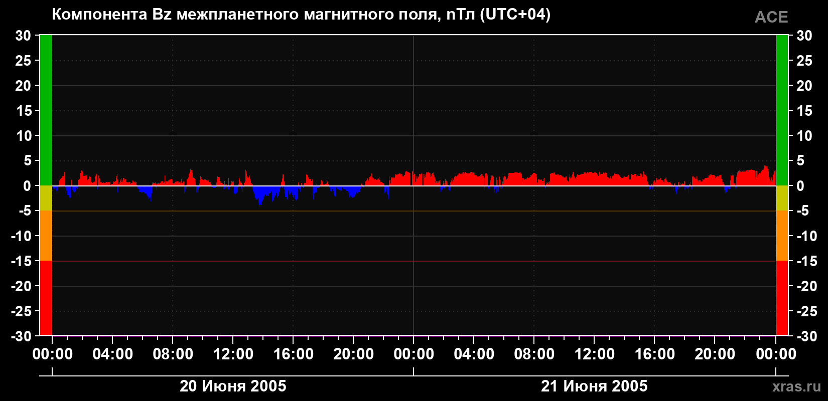 Компонента Bz магнитного поля солнечного ветра