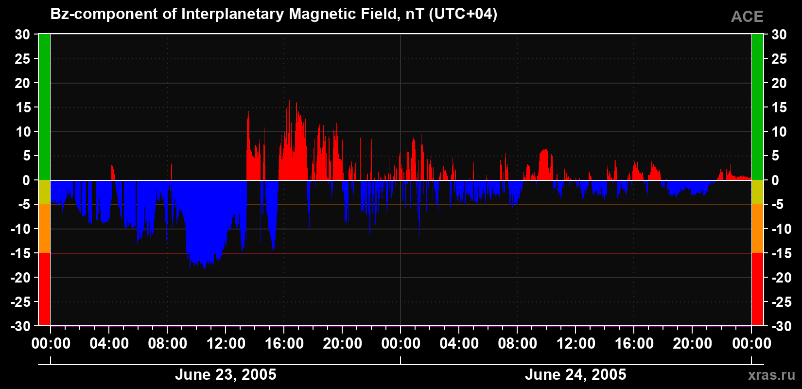 The Bz component of the solar wind magnetic field