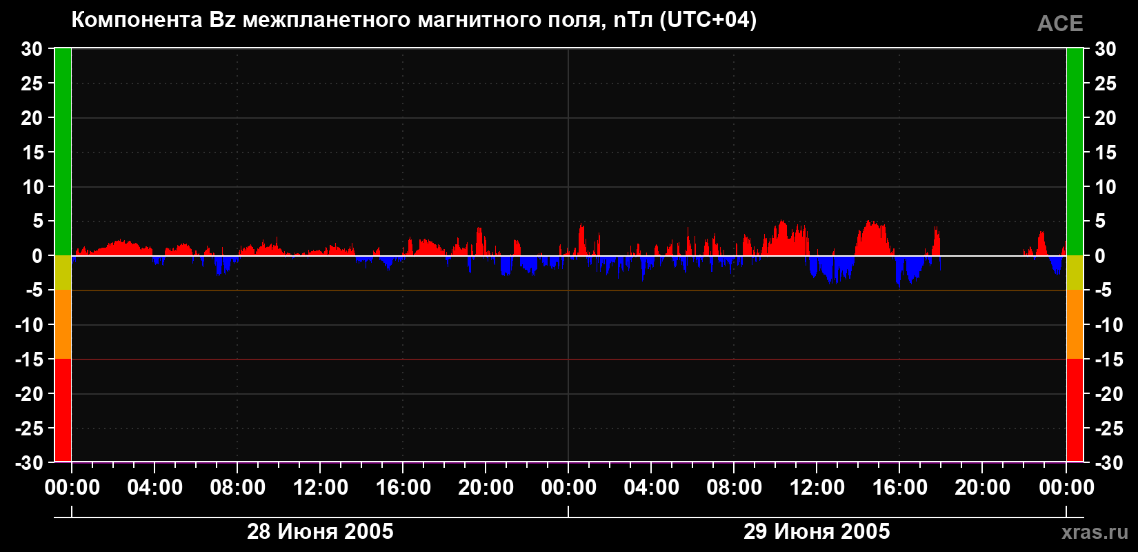 Компонента Bz магнитного поля солнечного ветра