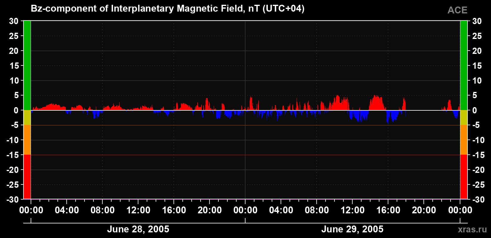The Bz component of the solar wind magnetic field