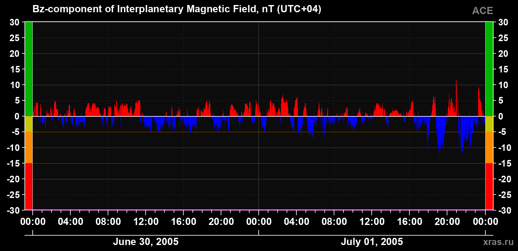 The Bz component of the solar wind magnetic field