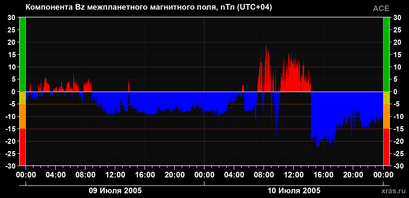 Компонента Bz магнитного поля солнечного ветра