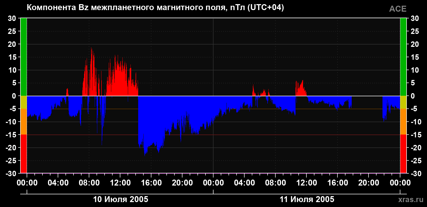 Компонента Bz магнитного поля солнечного ветра