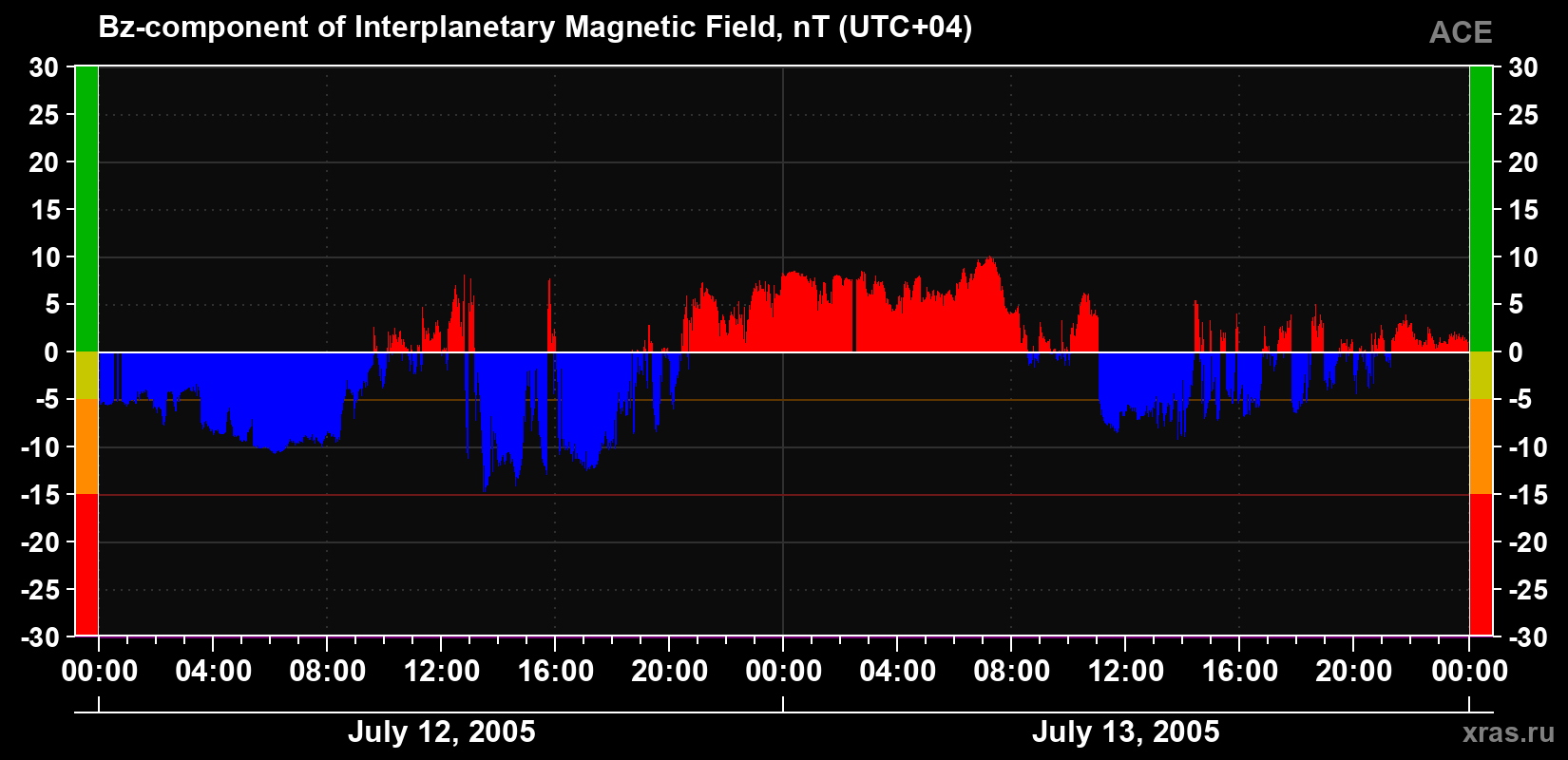 The Bz component of the solar wind magnetic field