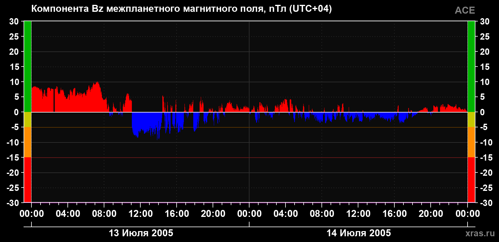 Компонента Bz магнитного поля солнечного ветра