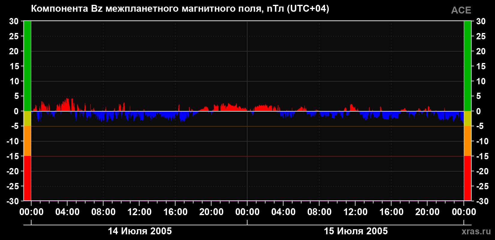 Компонента Bz магнитного поля солнечного ветра