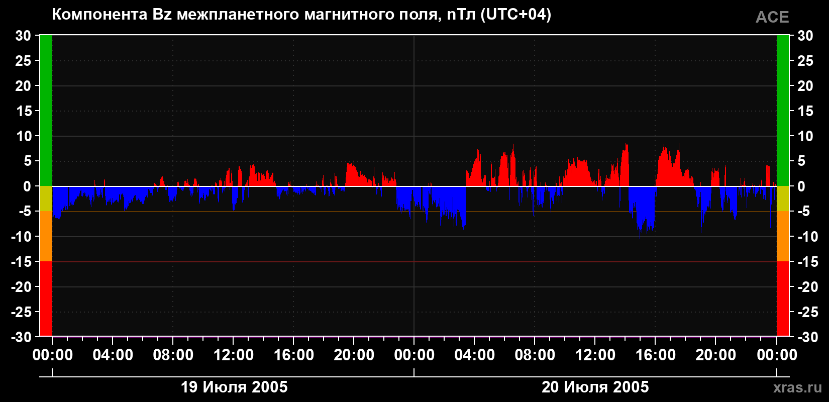 Компонента Bz магнитного поля солнечного ветра