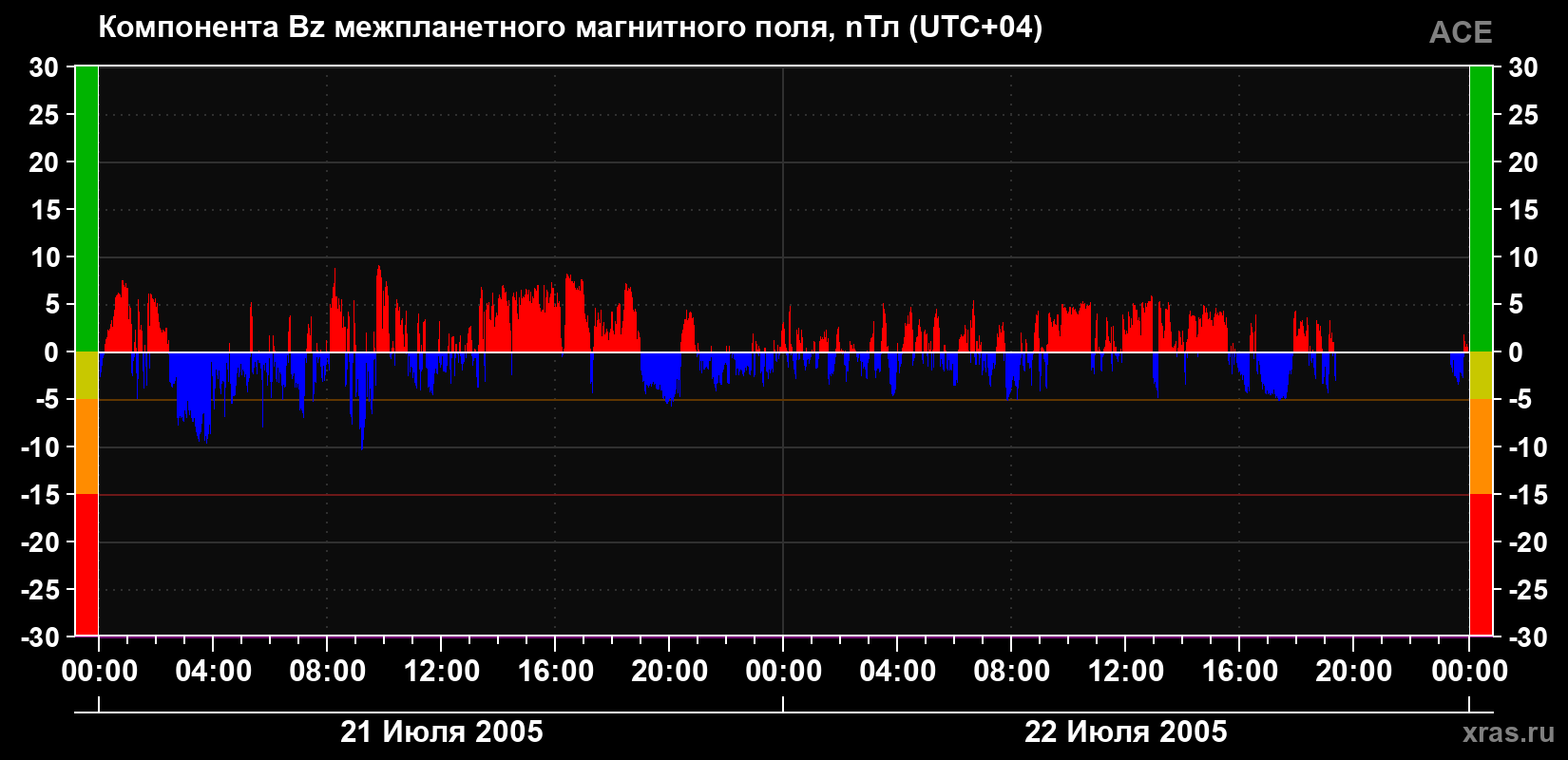 Компонента Bz магнитного поля солнечного ветра
