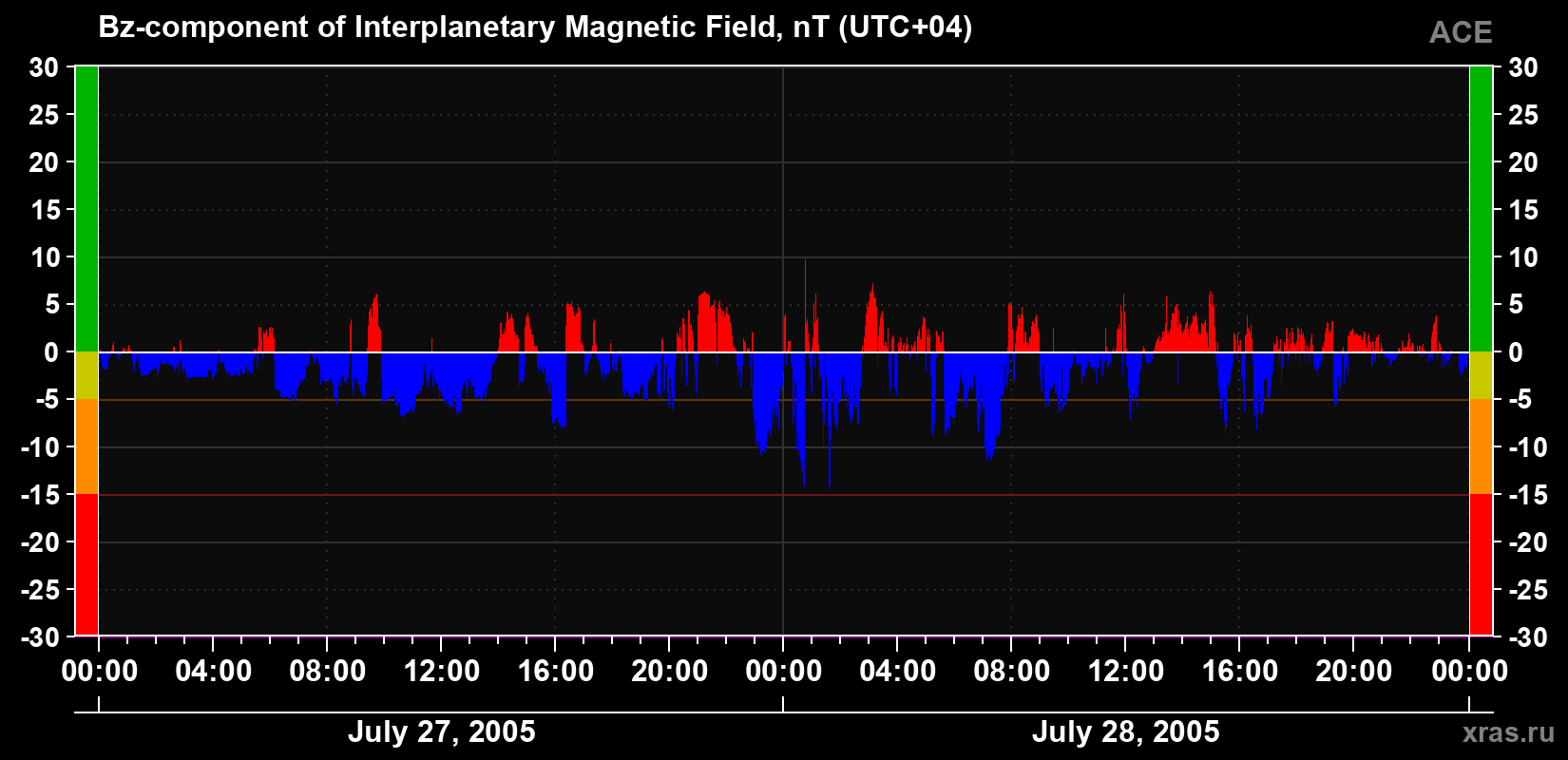 The Bz component of the solar wind magnetic field