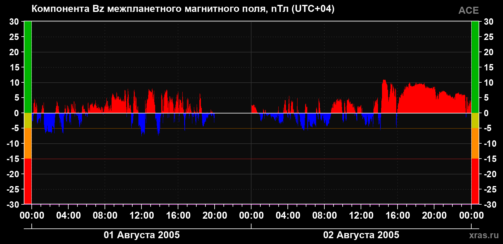Компонента Bz магнитного поля солнечного ветра