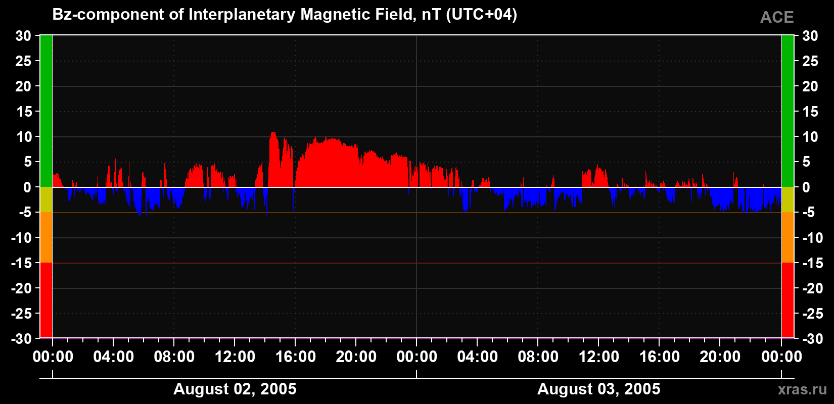 The Bz component of the solar wind magnetic field