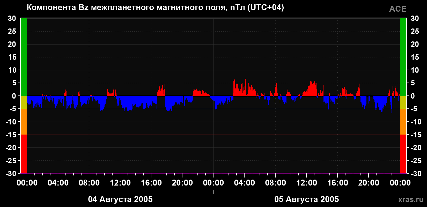 Компонента Bz магнитного поля солнечного ветра