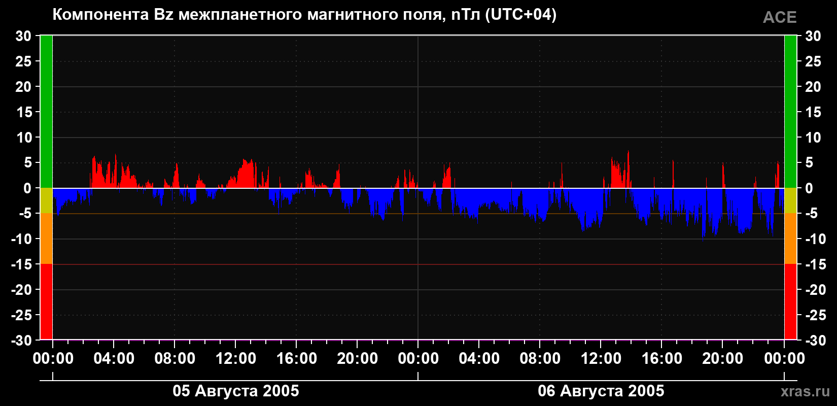 Компонента Bz магнитного поля солнечного ветра