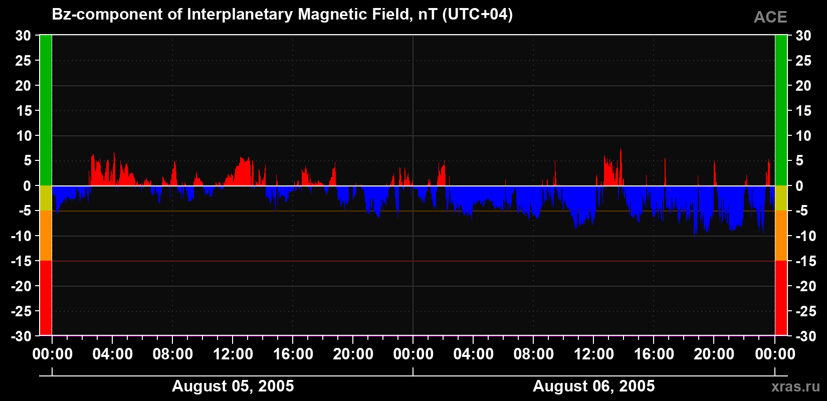 The Bz component of the solar wind magnetic field