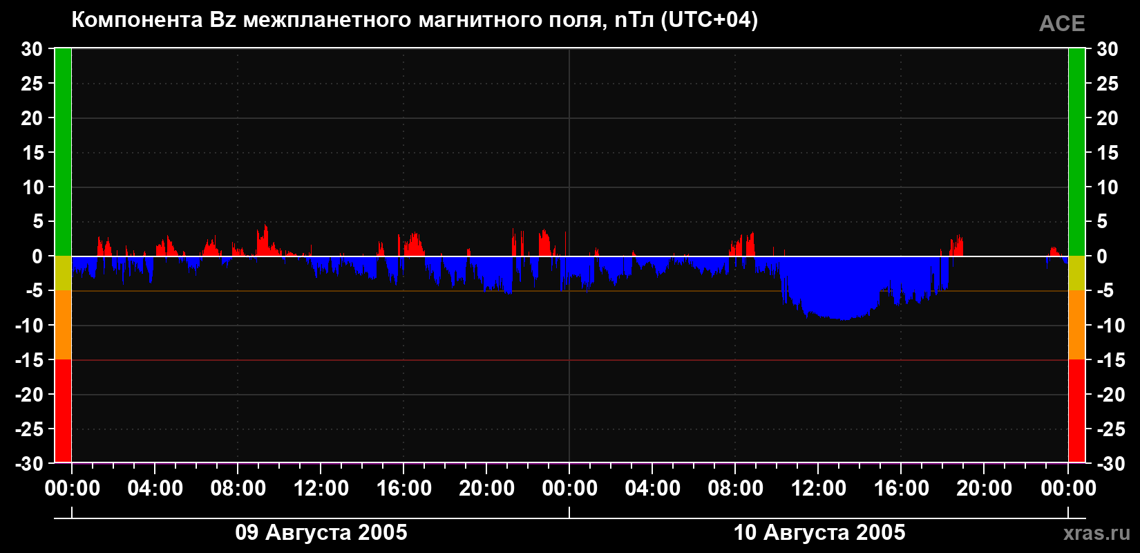 Компонента Bz магнитного поля солнечного ветра