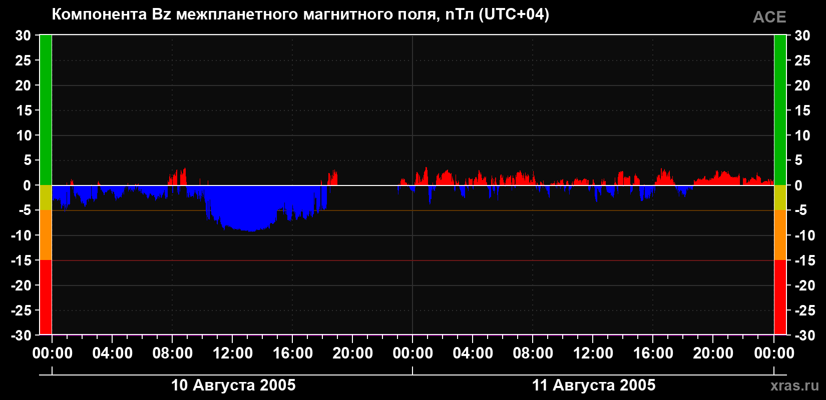Компонента Bz магнитного поля солнечного ветра