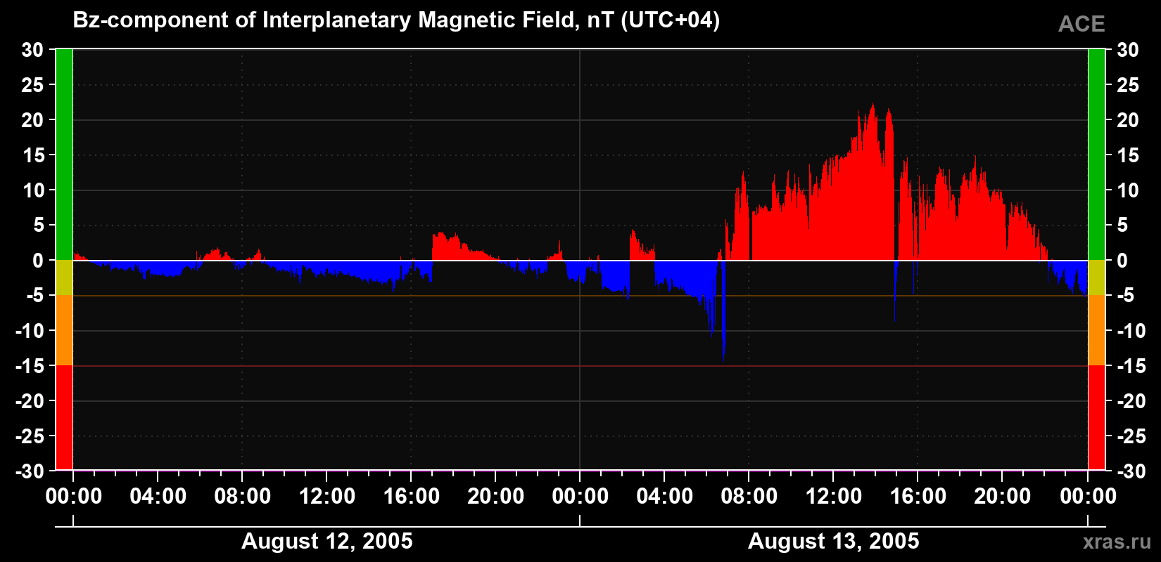 The Bz component of the solar wind magnetic field