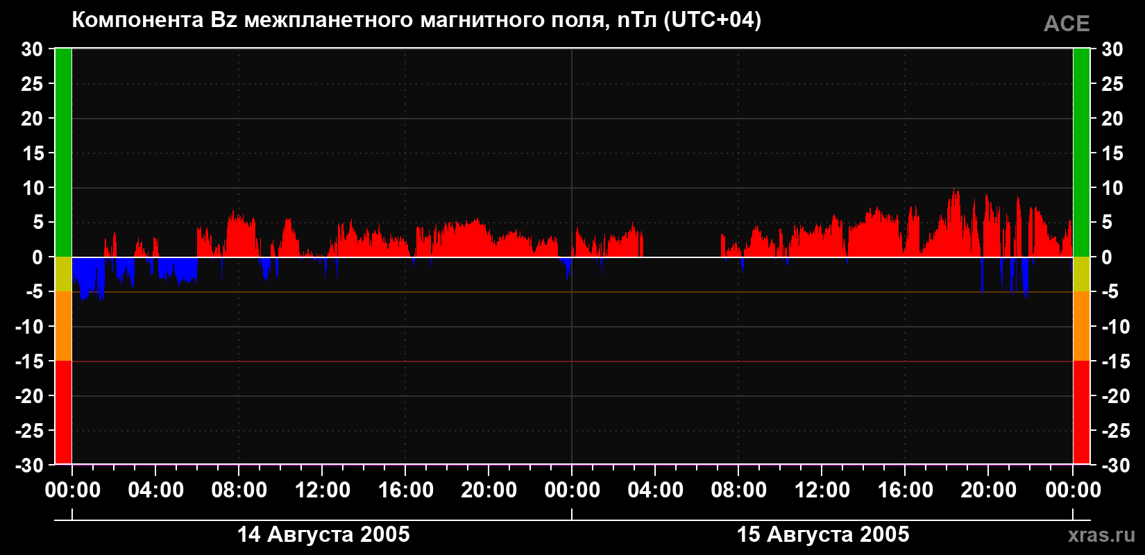 Компонента Bz магнитного поля солнечного ветра