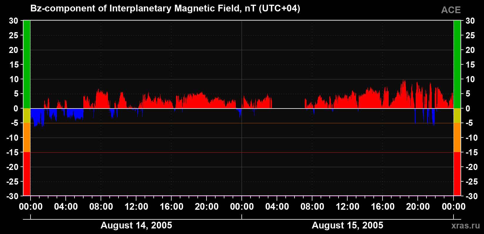 The Bz component of the solar wind magnetic field