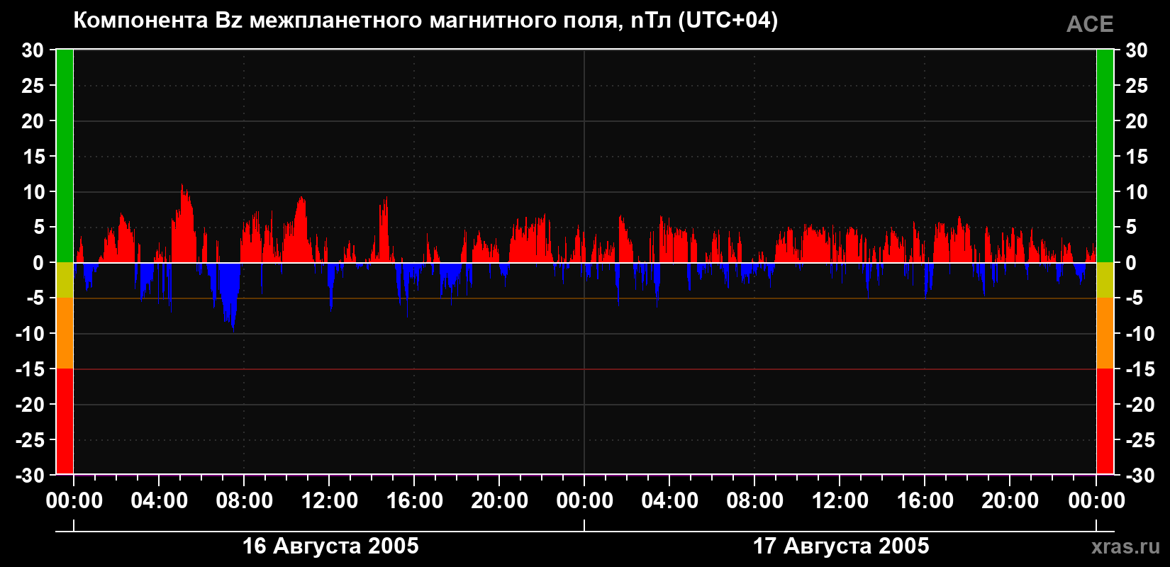 Компонента Bz магнитного поля солнечного ветра