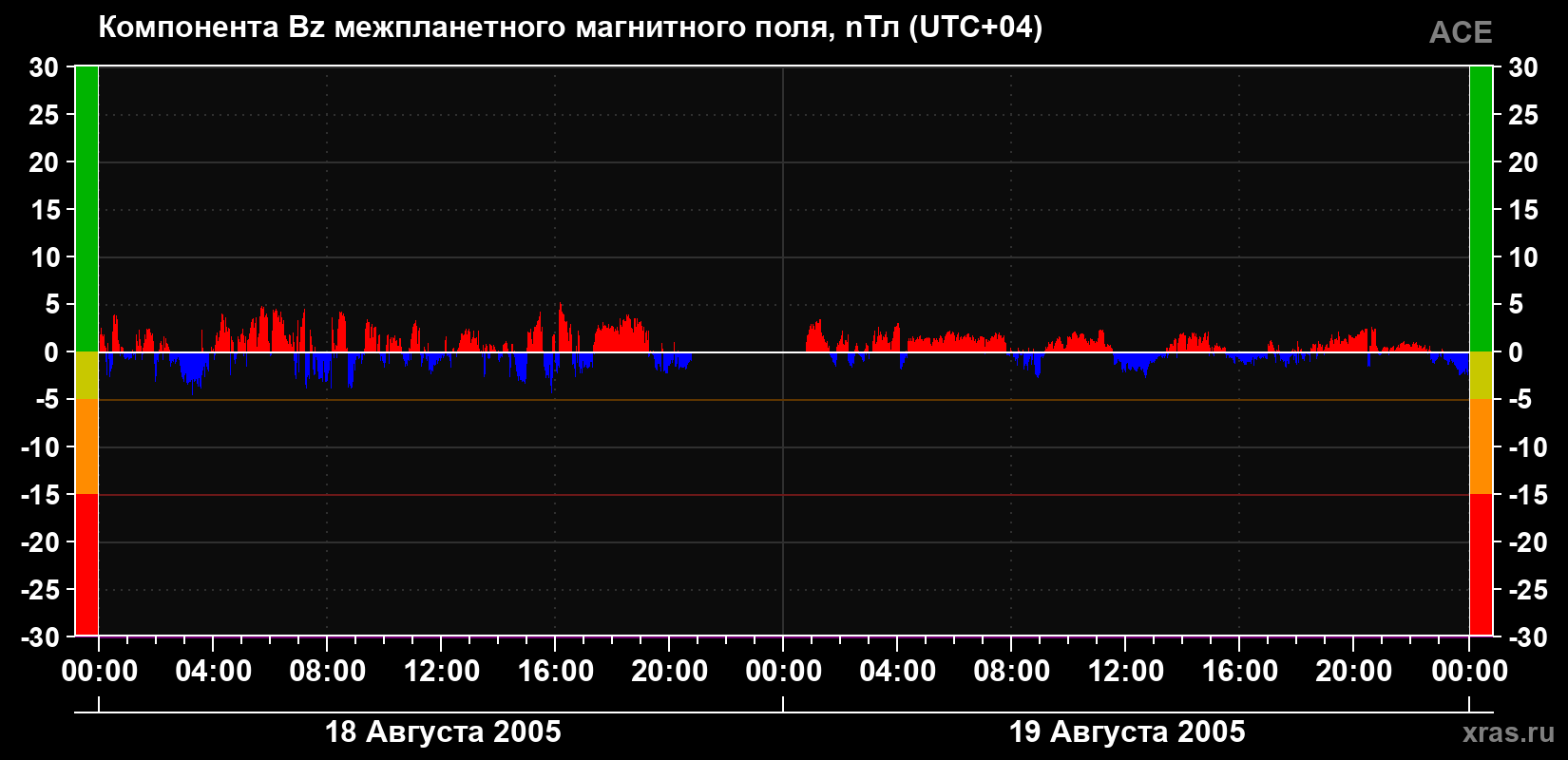Компонента Bz магнитного поля солнечного ветра
