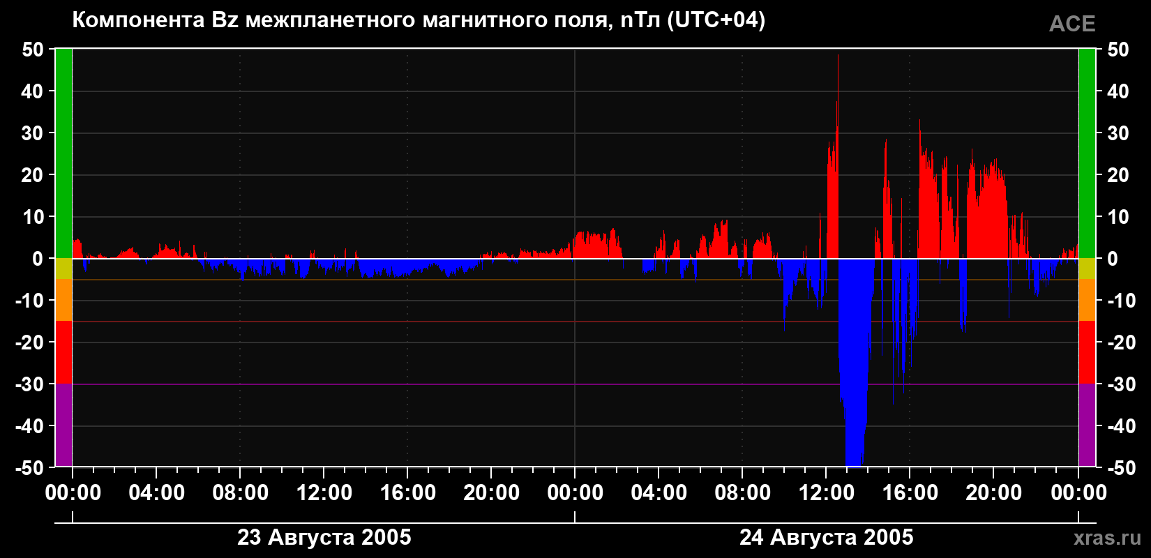 Компонента Bz магнитного поля солнечного ветра