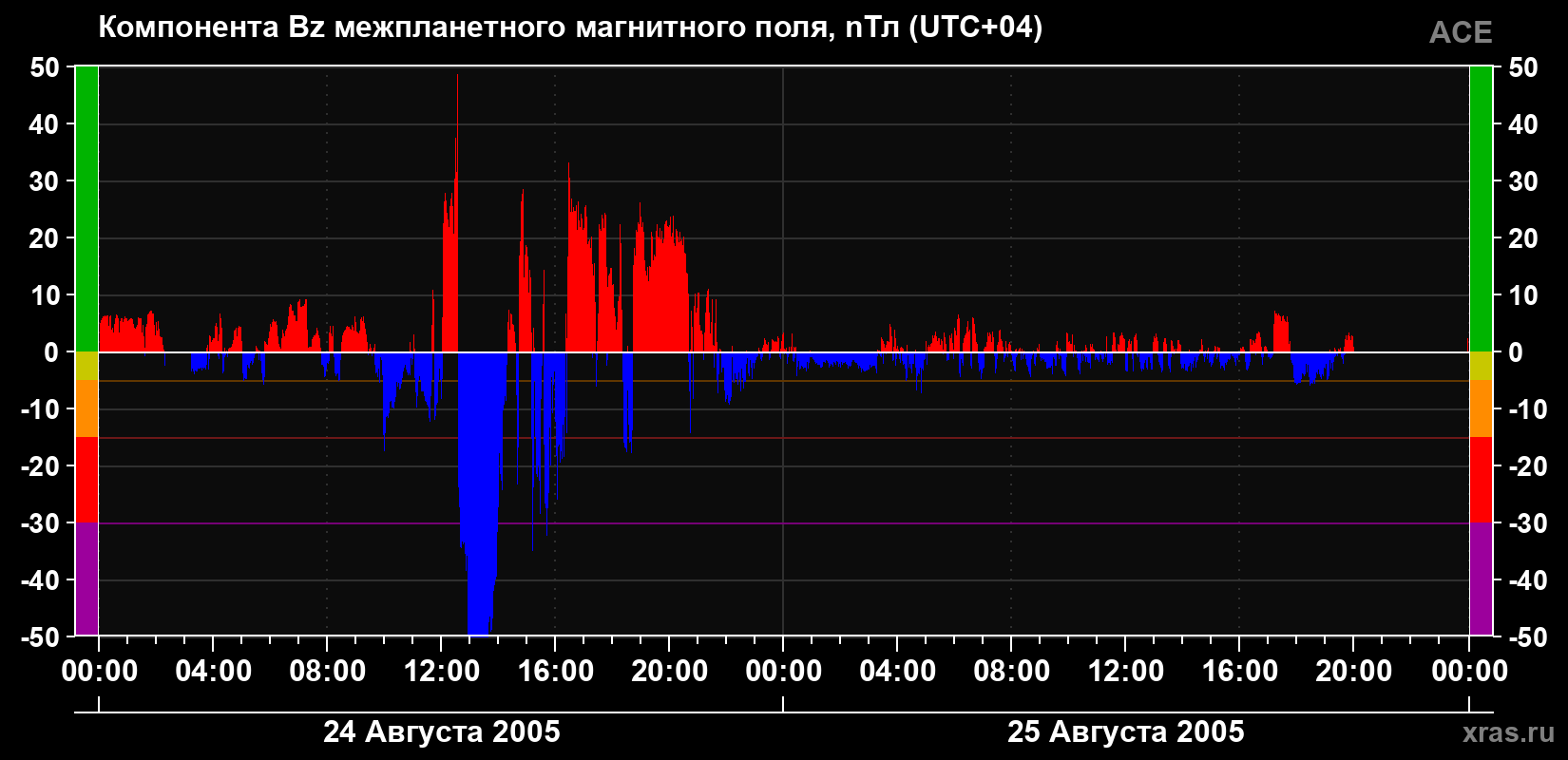 Компонента Bz магнитного поля солнечного ветра