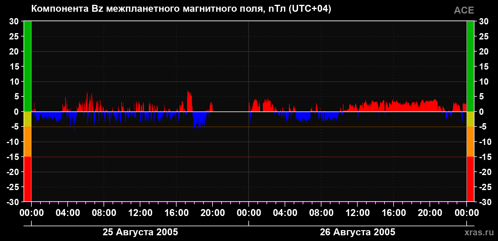 Компонента Bz магнитного поля солнечного ветра