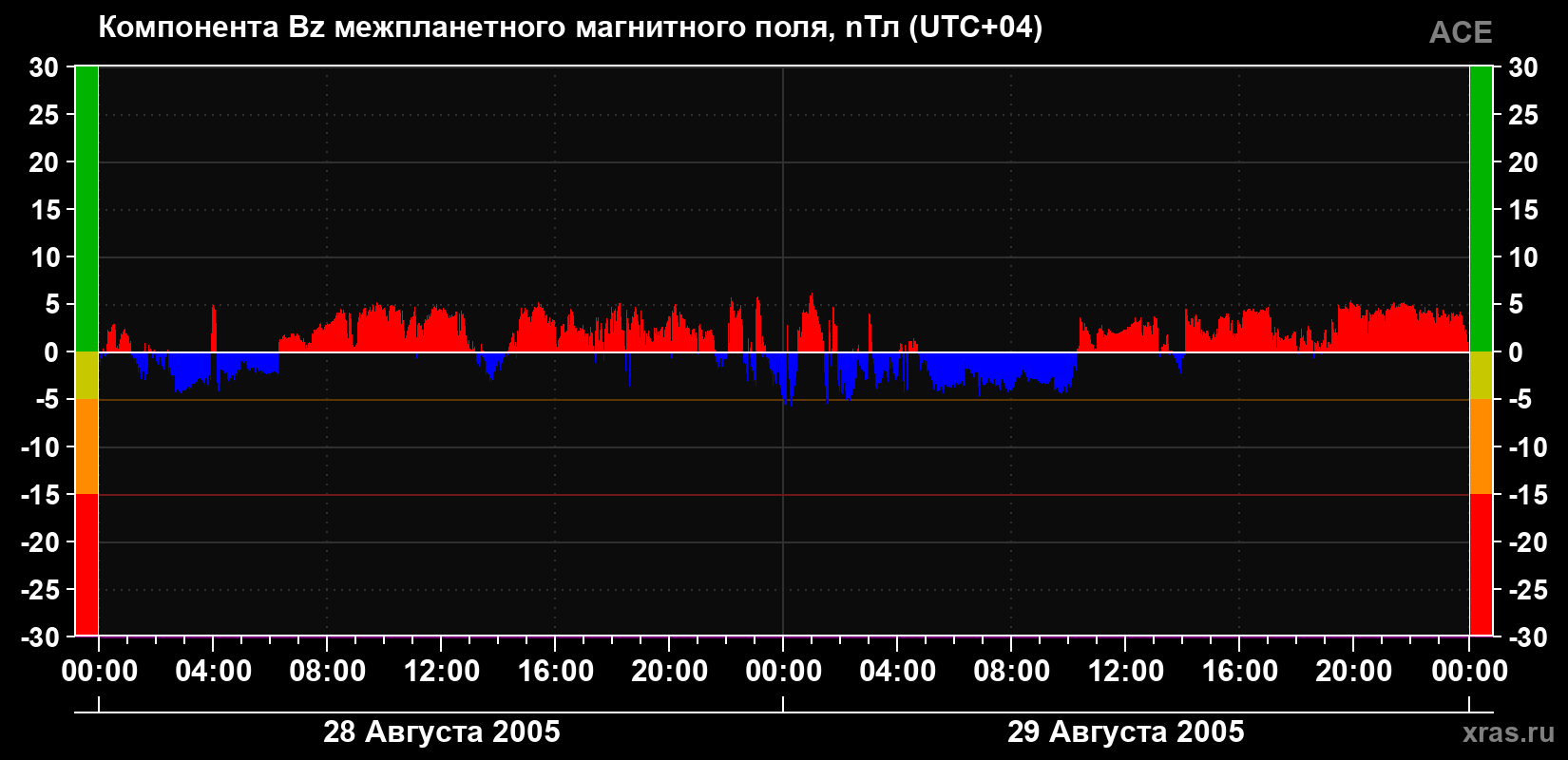 Компонента Bz магнитного поля солнечного ветра